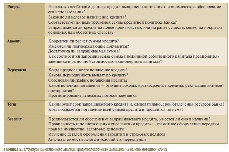 Критерии приемлемости для заемщиков по кредитам на земельные участки в Сбербанке