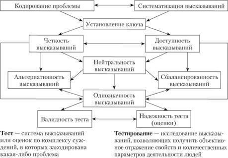 Методы тестирования и оценки