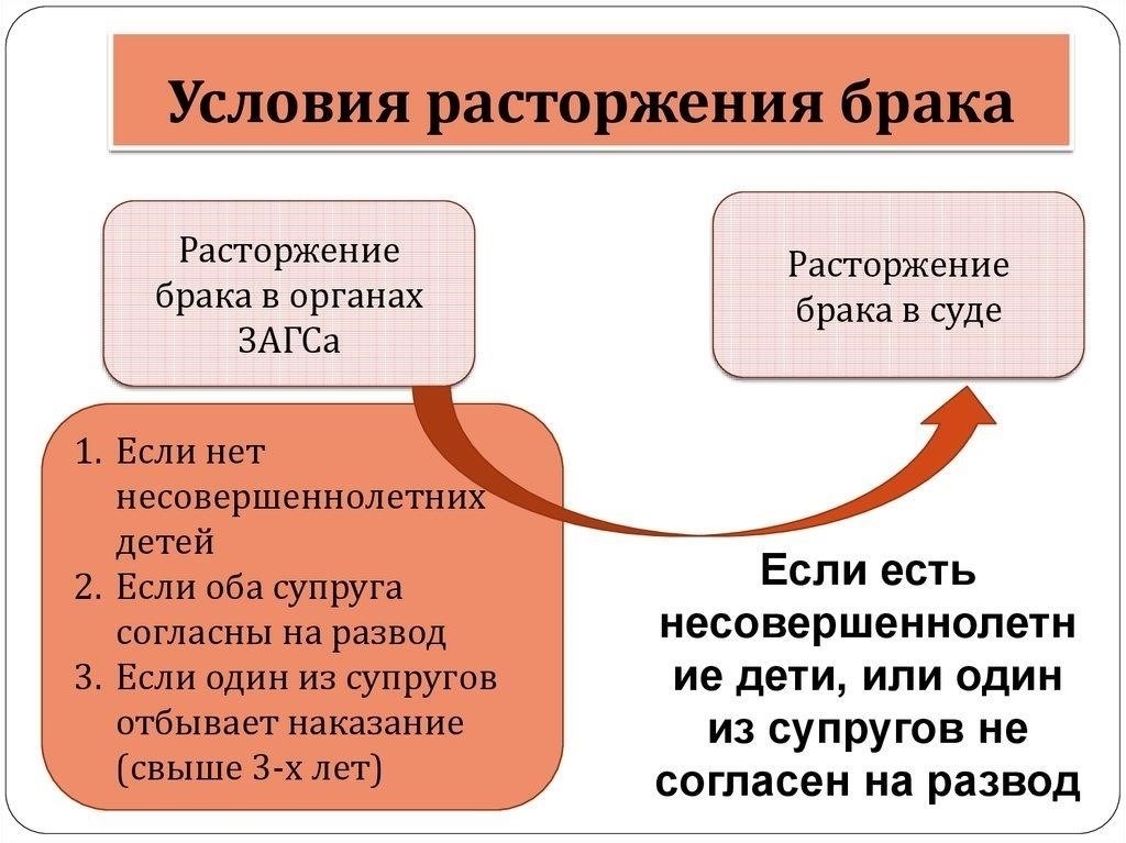Пошаговый процесс аннулирования решения о браке