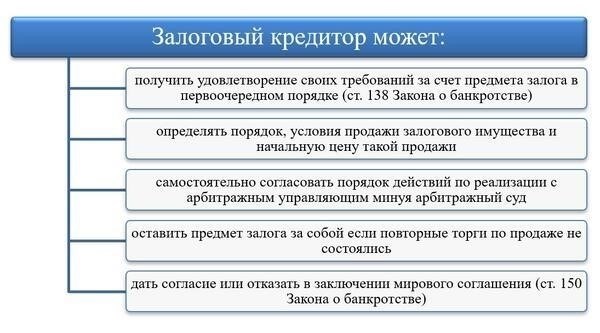Роль кредиторов при продаже заложенной недвижимости
