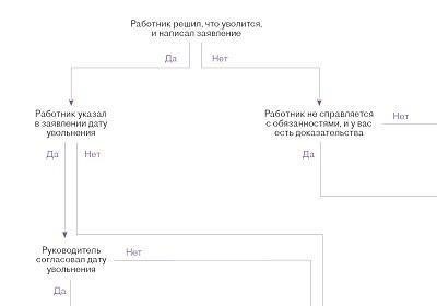 Увольнение директора в течение испытательного срока