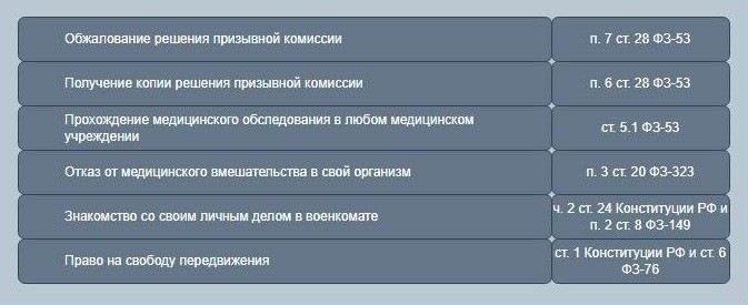 Нормативно-правовые акты, регулирующие права и обязанности призывника