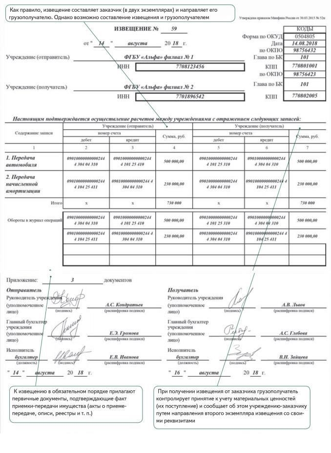 4 этапа передачи активов