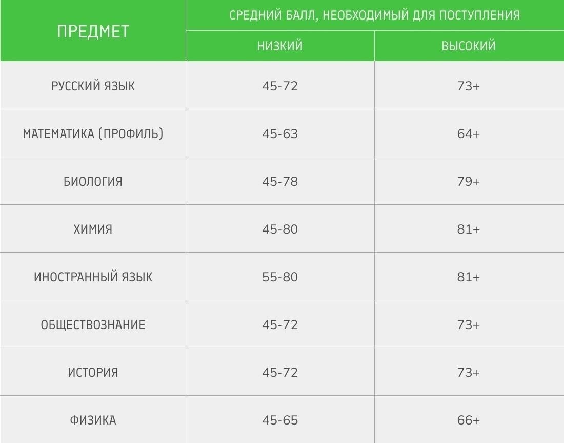 Баллы ЕГЭ по конкретным предметам, необходимые для поступления в университет Министерства внутренних дел