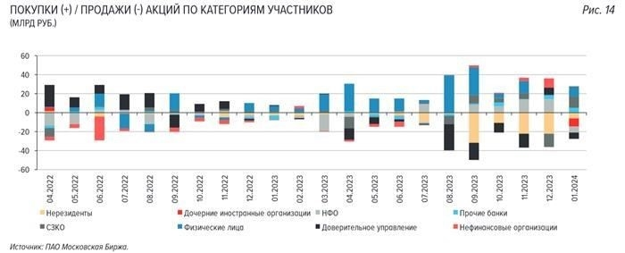 Какая доля нерезидентов в акциях РФ