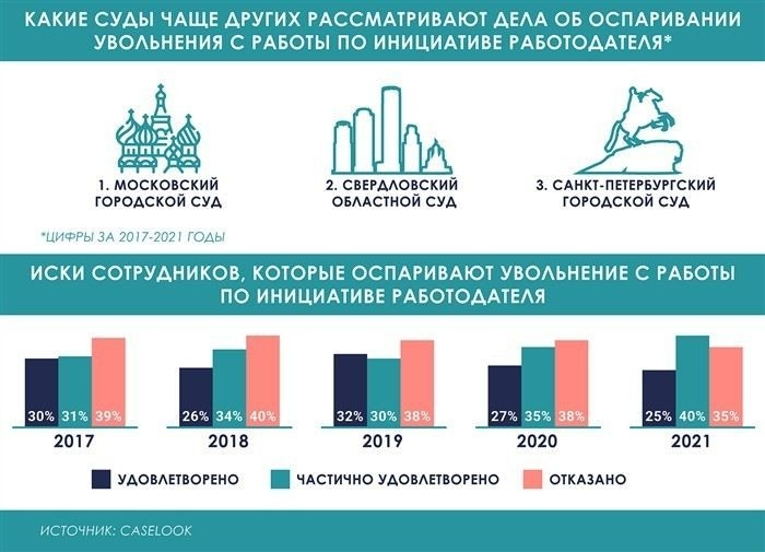 Какие доказательства помогут в суде при оспаривании увольнения?