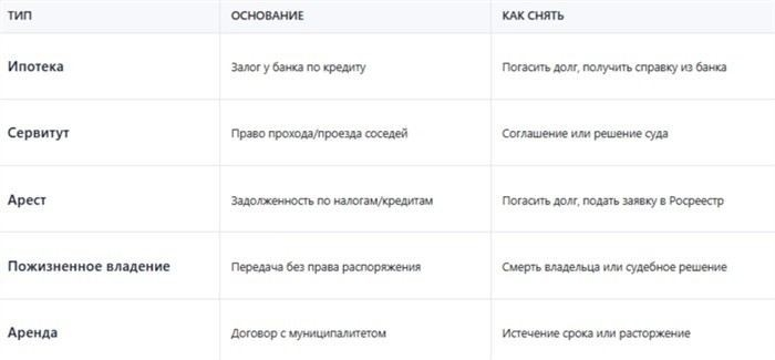 Пошаговая инструкция по снятию обременения с участка