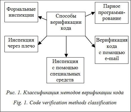 Другие способы верификации