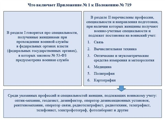 Процедура получения военного билета для девушек