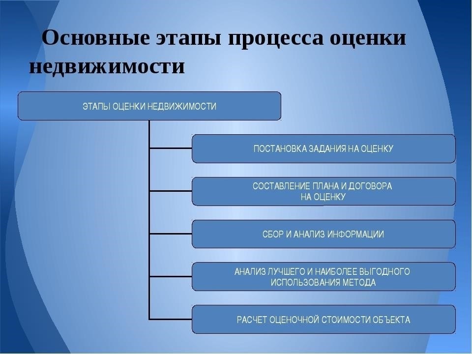 Этапы оценки стоимости комнаты или квартиры