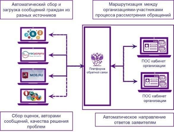 Интеграция систем обратной связи с жителями и отслеживания проблем