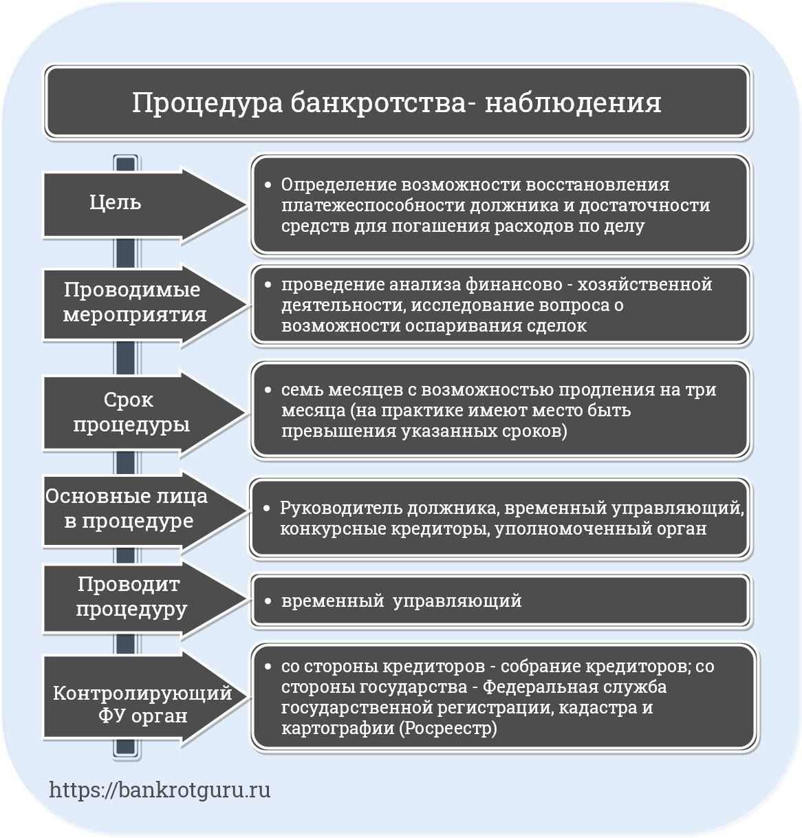 Юридические обязательства должников в ходе процедур банкротства
