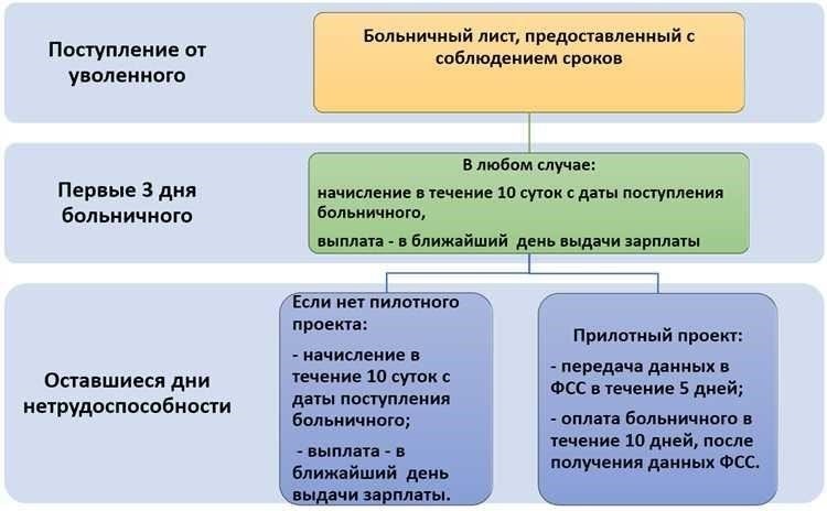 Юридические права и обязанности в отношении больничного листа