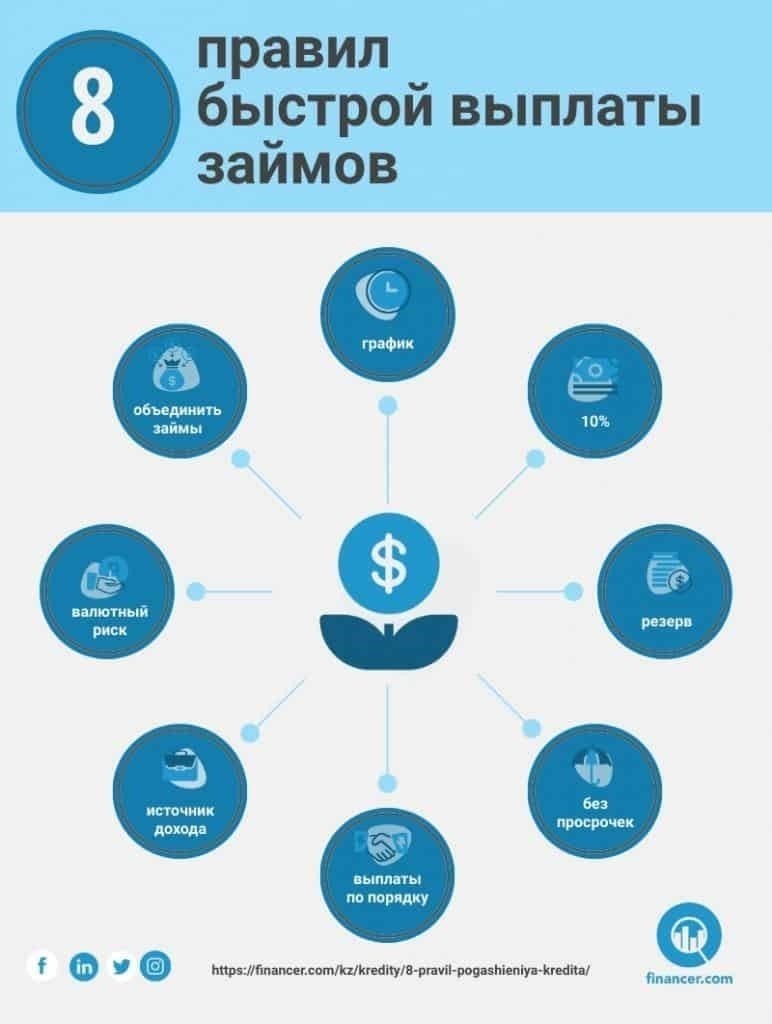 Как и где погашать кредит
