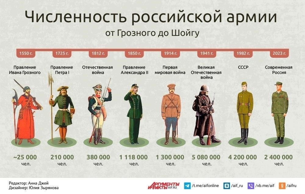 Как менялась численность призывников в российских вооруженных силах