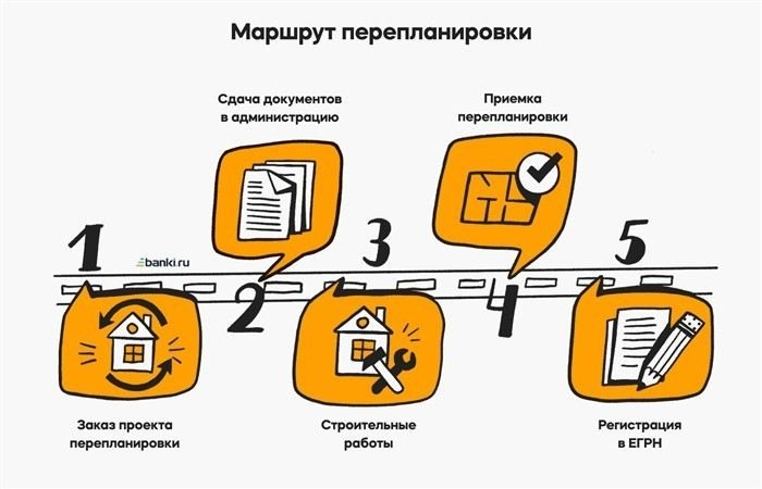 Какие виды перепланировки запрещены и разрешены?