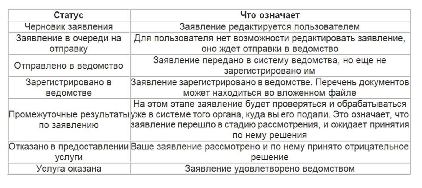 Как проверить статус записи вашего ребенка на Gosuslugi