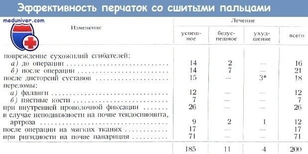 Использование физиотерапевтических методов для восстановления функции руки