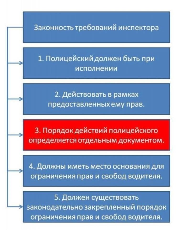 Какие документы необходимо предоставить водителю во время остановки на дороге?