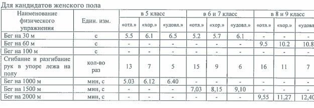 Процесс подачи документов в Пансион воспитанниц Министерства обороны