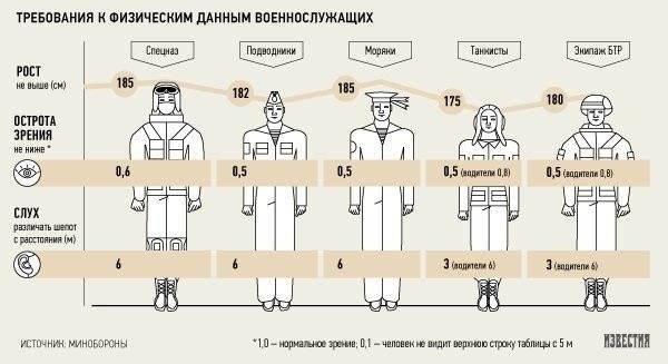 Какие заболевания могут стать причиной отказа от контракта в армии?