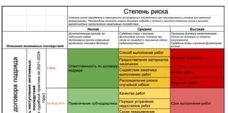 Ключевые эксперты в области разрешения споров по договорам подряда
