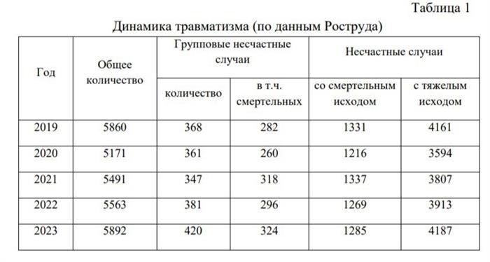Безопасность труда в цифрах