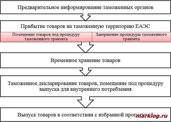 Коренные причины контрабанды в таможенных операциях