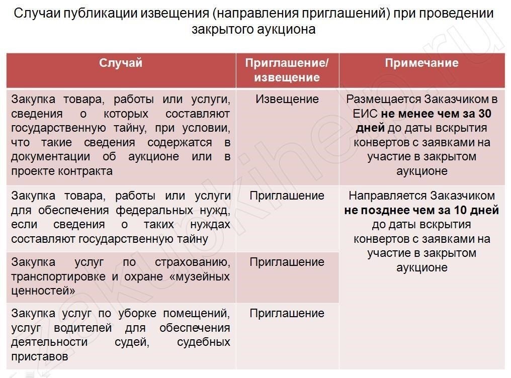 Критерии участия в закрытом аукционе в соответствии с 44-ФЗ