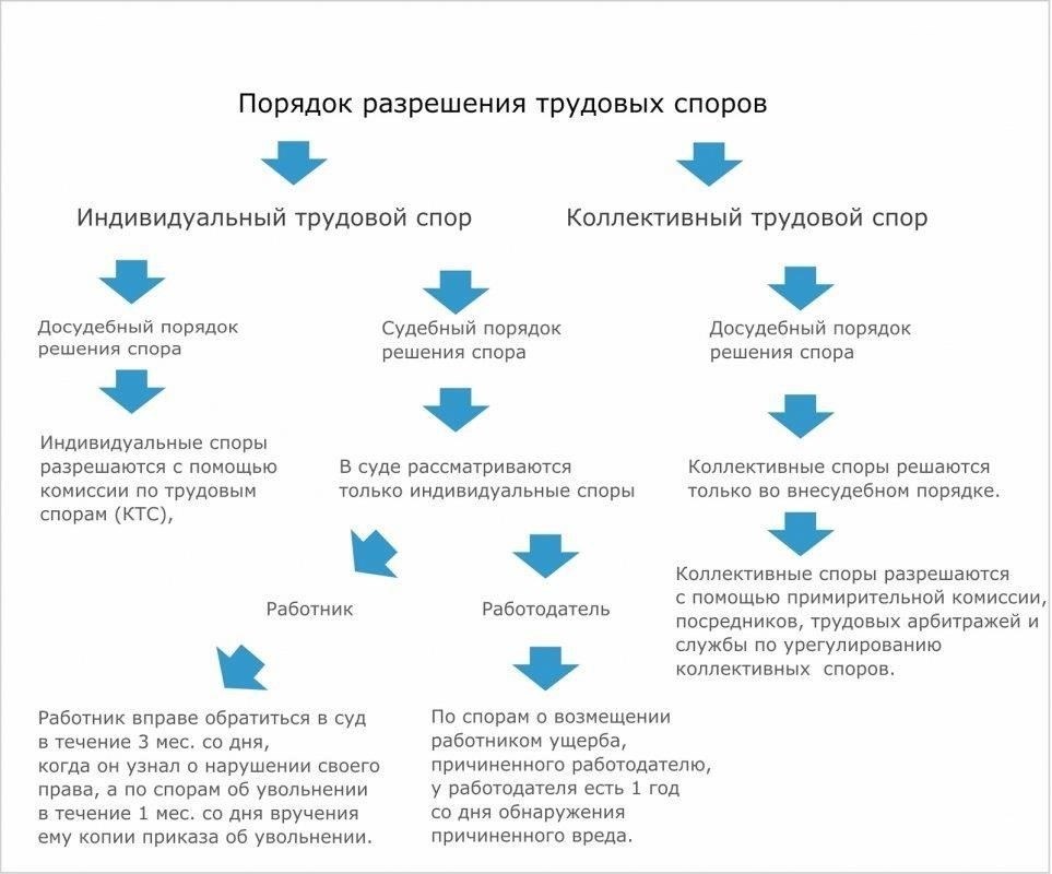 Механизм разрешения в рамках трудового спора