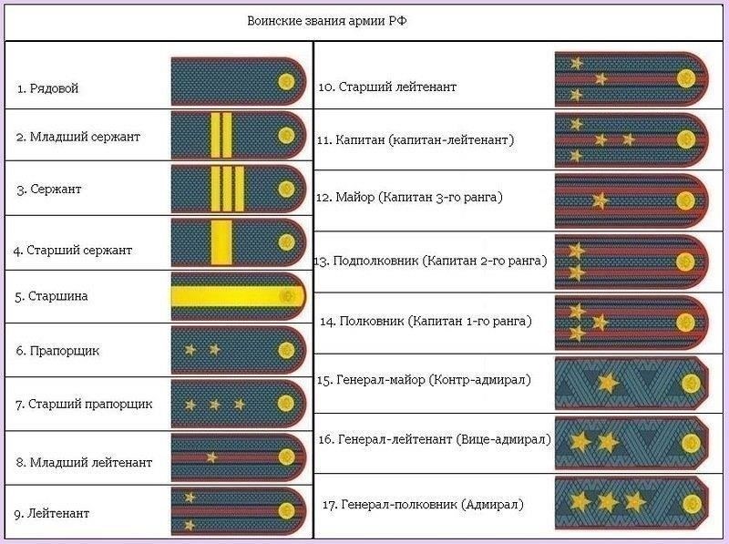 Младшие полицейские звания и погоны в России