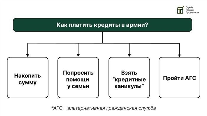 Что делать, если кредит не погашен до призыва в армию
