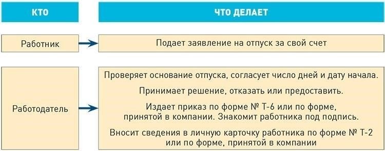 Может ли работодатель законно отклонить просьбу о неоплачиваемом отпуске?