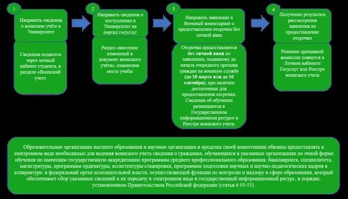 Что делать после отчисления из ВУЗа, чтобы избежать призыва?