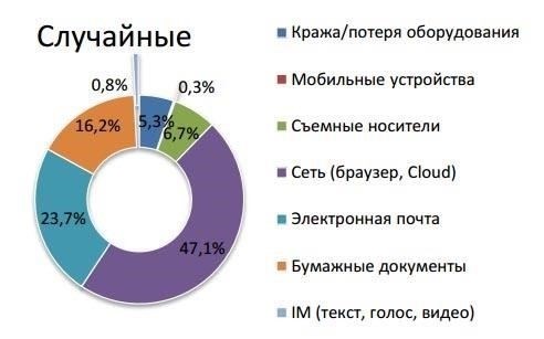 Непосредственные последствия утечки данных в системах безопасности
