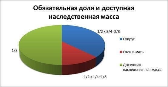 Обязательная и супружеская доли в наследстве: Что нужно знать
