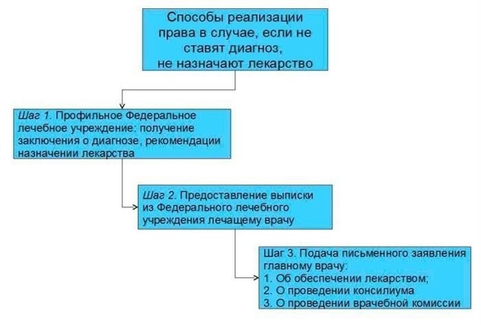 Жалоба на травматолога