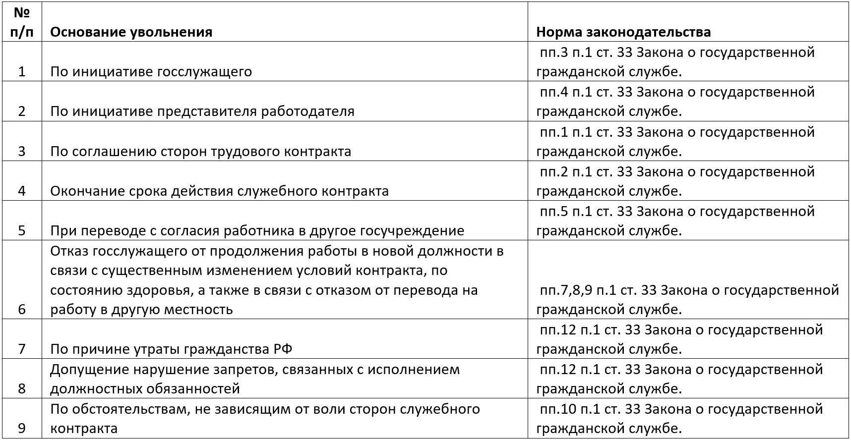 Общие правовые вопросы при увольнении работников государственной службы
