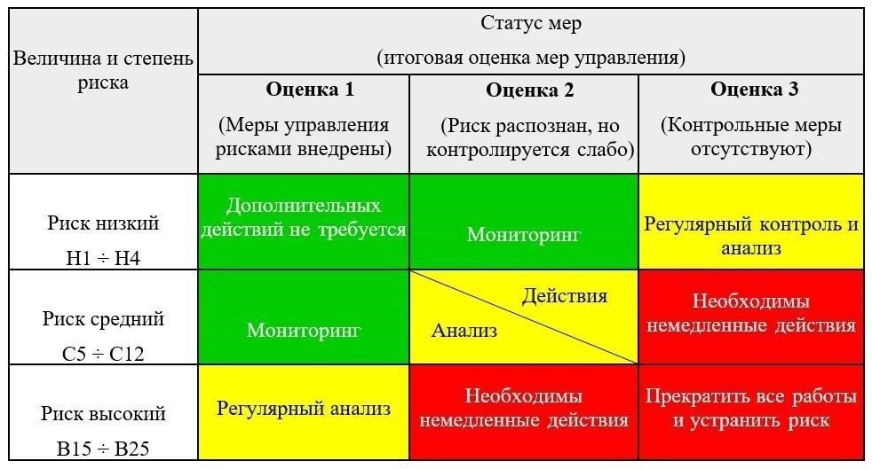 Определение ключевых рисков в системах безопасности