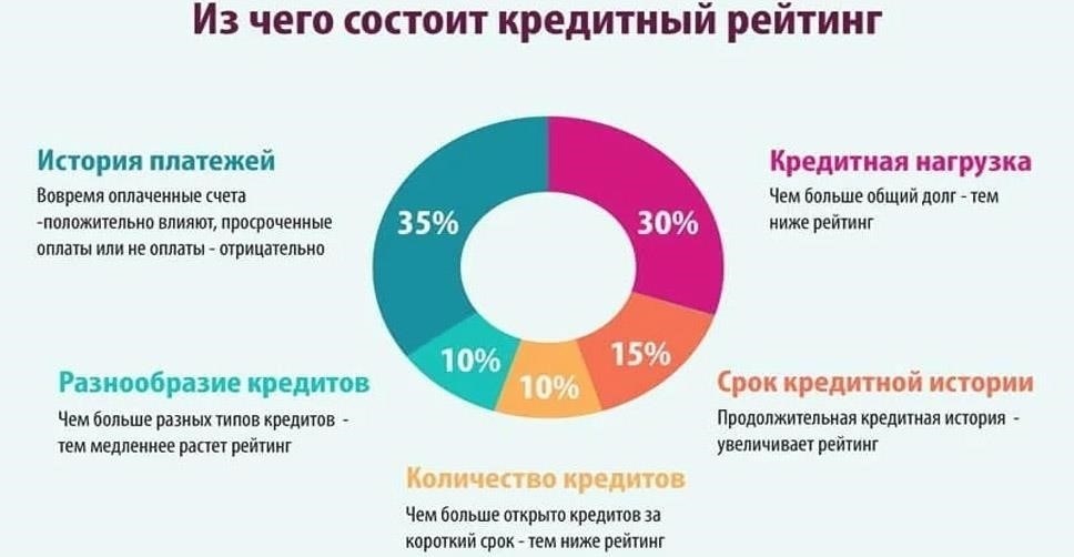 Определите ключевые факторы, влияющие на ваш кредитный рейтинг