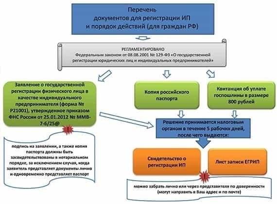 Основные документы, необходимые для регистрации в качестве индивидуального предпринимателя