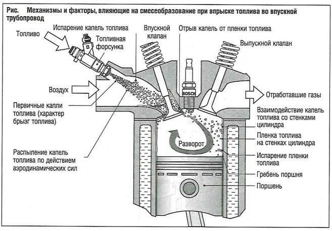 Основные различия между системами впрыска воздуха и газа