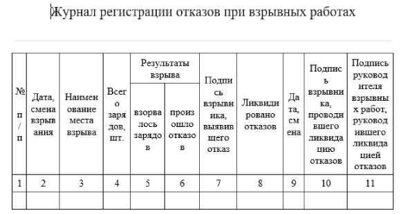 Основные требования безопасности, которые необходимо включить в разрешение на проведение взрывных работ