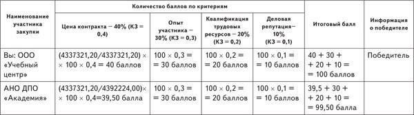 Оценка затрат на подготовку тендера