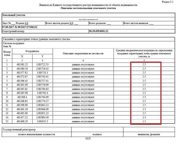Основные сложности и ошибки при проведении межевания земельного участка