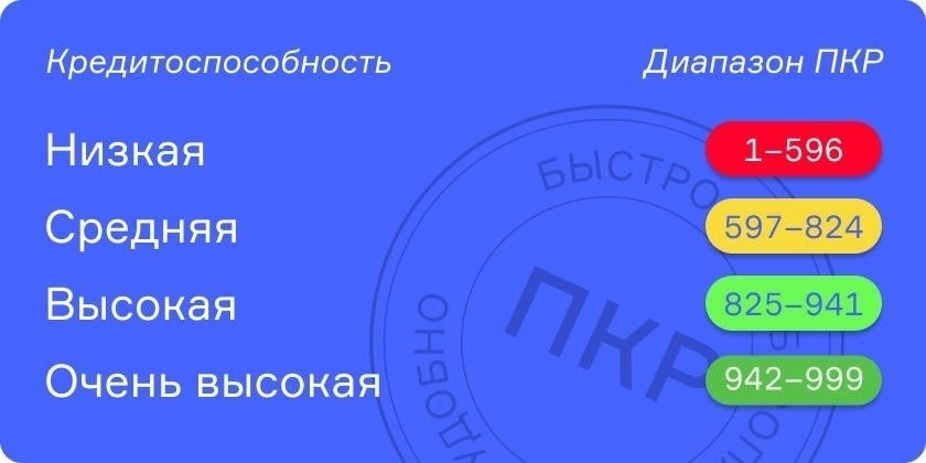 Поймите важность проверки вашего кредитного рейтинга