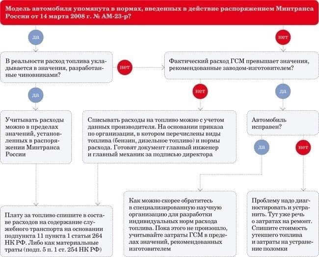Понимание расходов, связанных с автоаукционами
