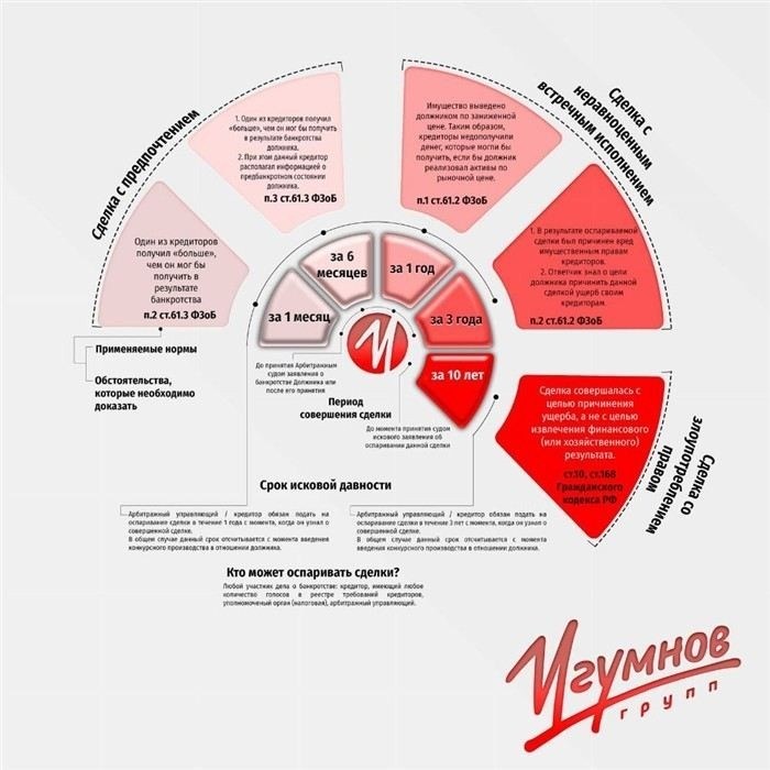 Основания для оспаривания сделок должника при банкротстве
