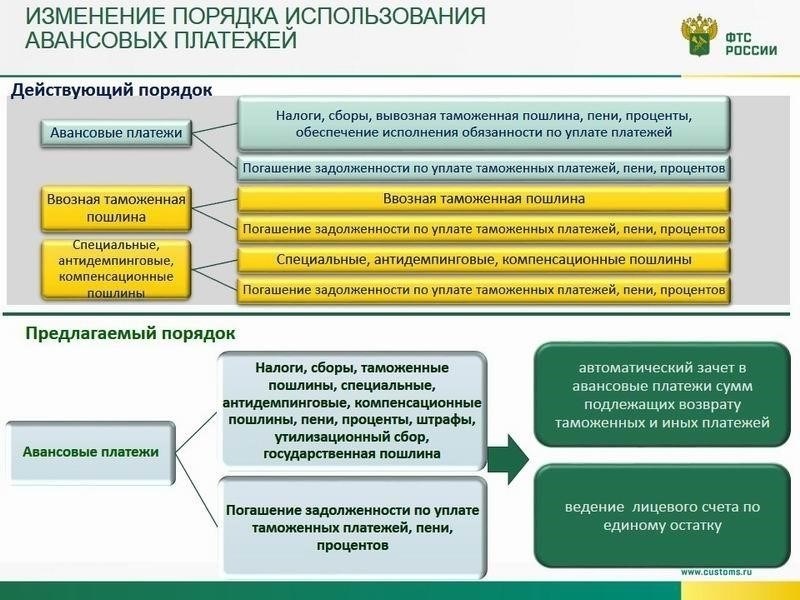 Пошаговое руководство: Использование кода таможенной пошлины для платежей