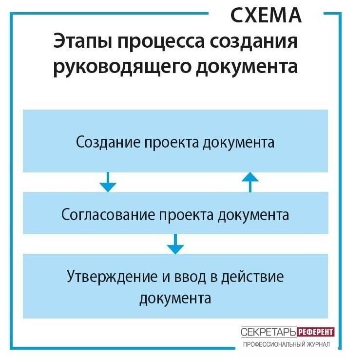 Пошаговый процесс составления документа